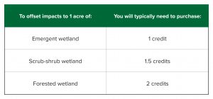 To offset impacts to 1 acre of emergent wetland, scrub-shrub wetland, and forested wetland, you will typically need to purchase these numbers of credits.